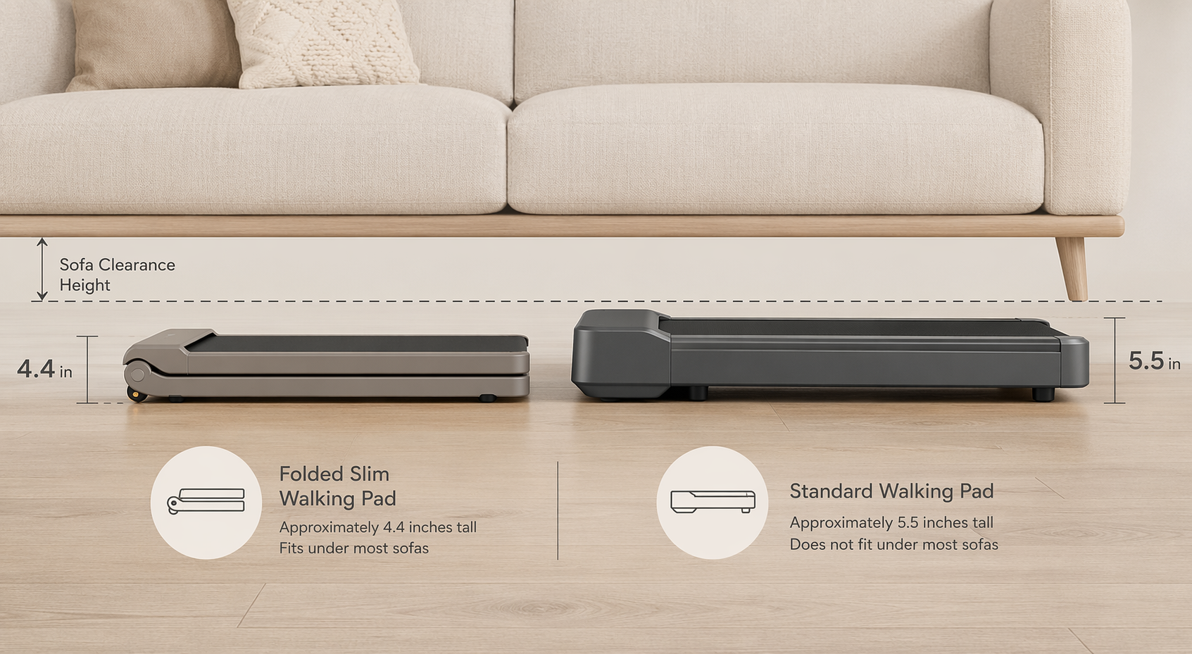Side-profile comparison of a 4.4-inch folded walking pad and a taller standard walking pad under a sofa clearance line