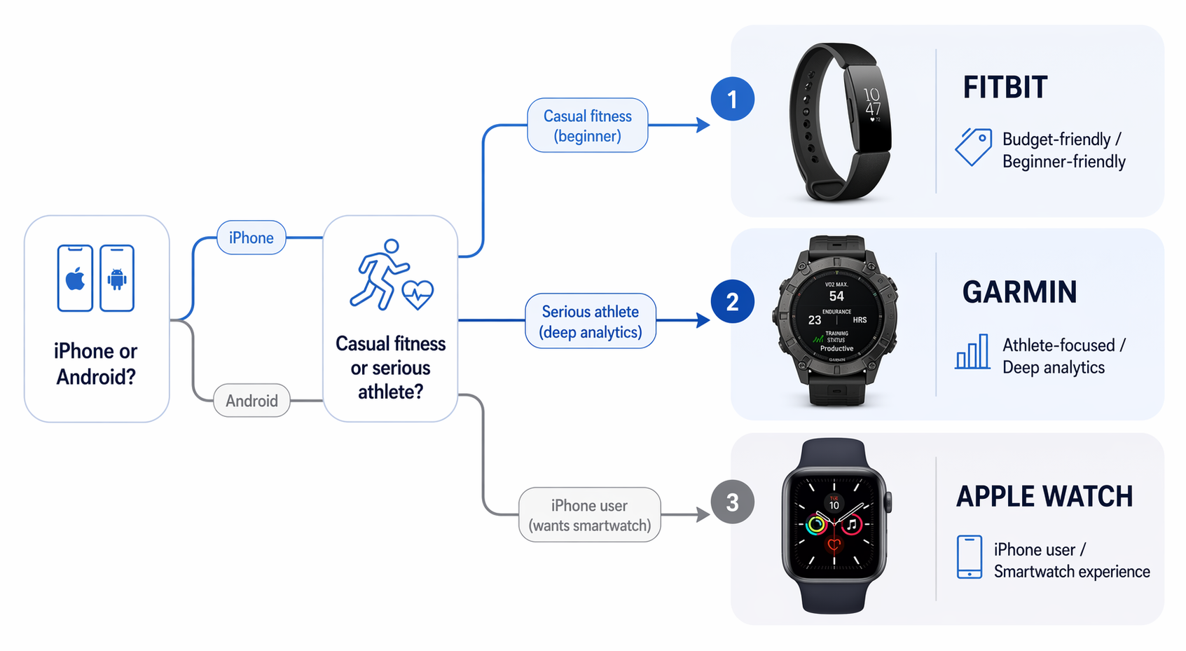 A modern decision-flow infographic with three diverging colored paths: starting from iPhone-versus-Android and casual-versus-serious-athlete decision nodes, branching to a minimalist Fitbit band icon, a rugged Garmin watch icon, and a rectangular Apple Watch icon on a clean white background with soft blue-gray tones.