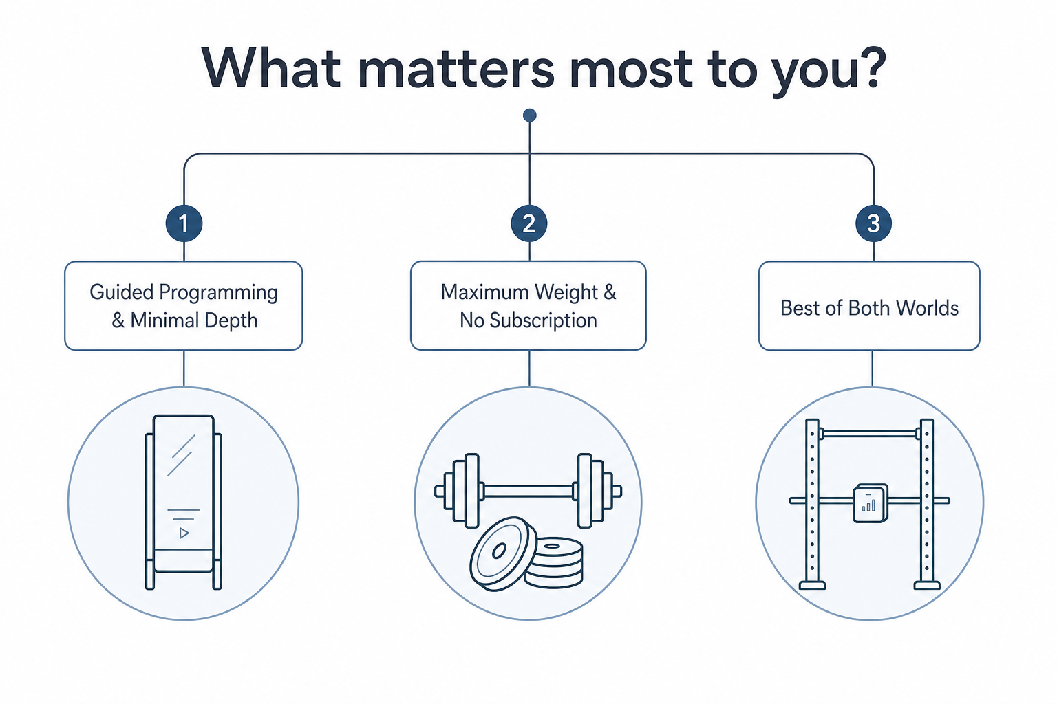 Editorial decision flowchart with three paths from the question 'What matters most to you?': left path to guided programming and minimal depth (smart gym icon), center path to maximum weight and no subscription (barbell icon), and right path to best of both worlds hybrid approach (small device icon), in muted blue and slate gray