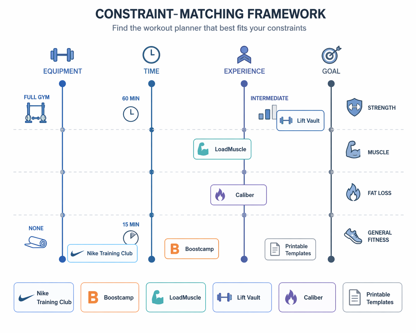 Infographic showing four constraint axes: Equipment, Time, Experience, and Goal, with six planner cards positioned near their matched zones.