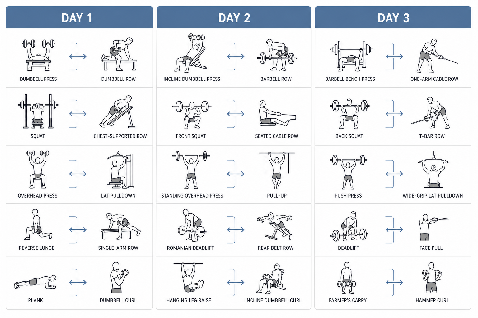 Three columns labeled Day 1, Day 2, and Day 3, each listing exercises in superset pairs with small movement icons and muted blue headers.