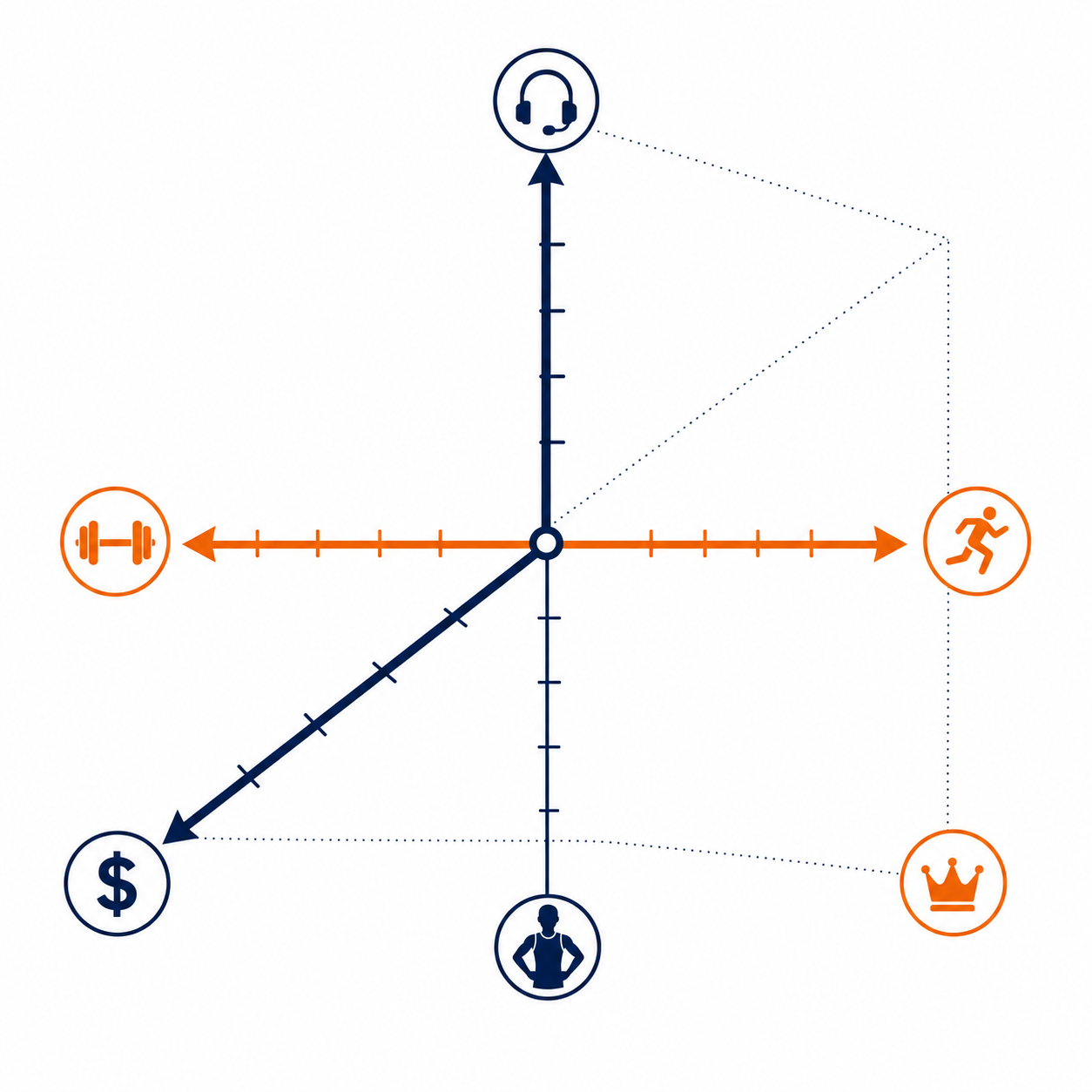 Editorial illustration showing a three-axis decision framework with labeled dimensions: Training Modality (dumbbell to running figure), Self-Direction (coached headset to solo athlete), and Budget (free to premium).