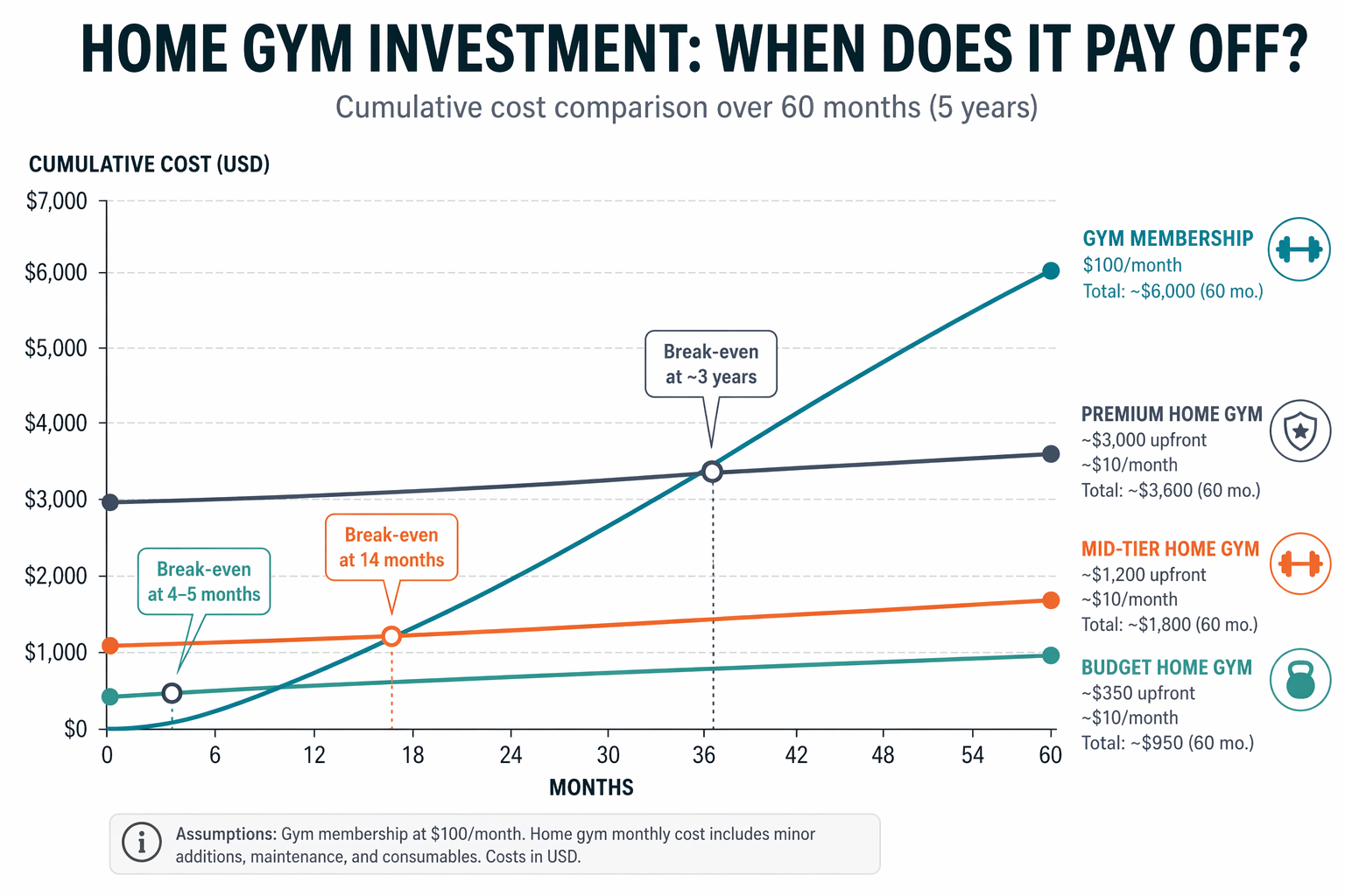A line chart showing cumulative costs over 60 months: a steep gym membership curve reaching ~$6,000 and three flatter home gym curves crossing at different break-even points.