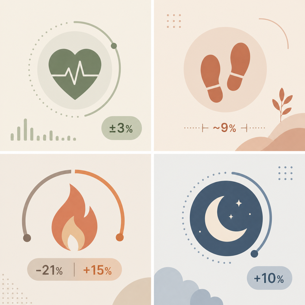 Four quadrants showing accuracy ranges for heart rate (±3%), step count (~9% underestimation), calorie burn (-21% to +15%), and sleep duration (+10% overestimation).