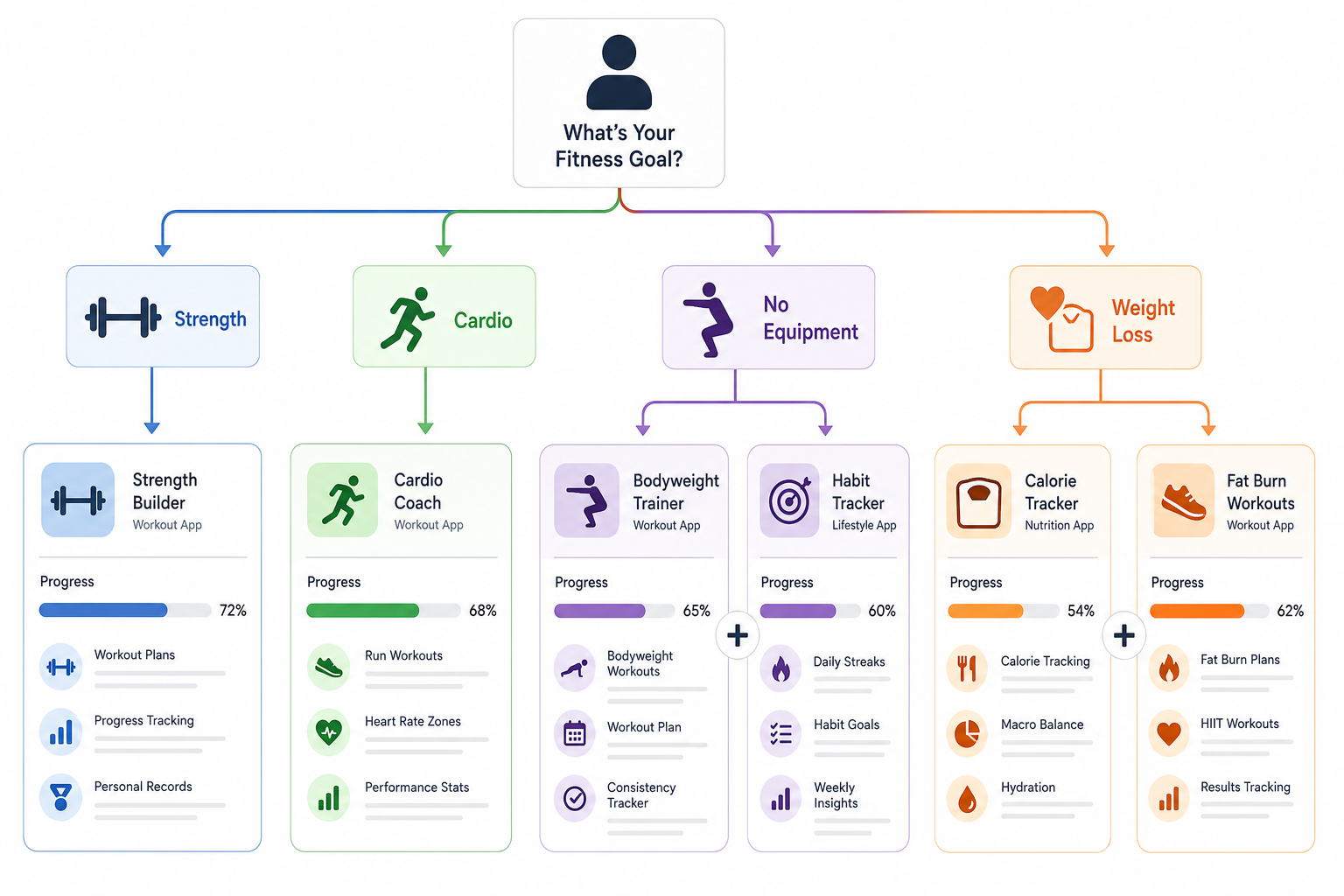 Flowchart showing four fitness goal routes branching from a central figure, each leading to an app recommendation, with two app cards connected by a plus symbol to illustrate pairing strategies.