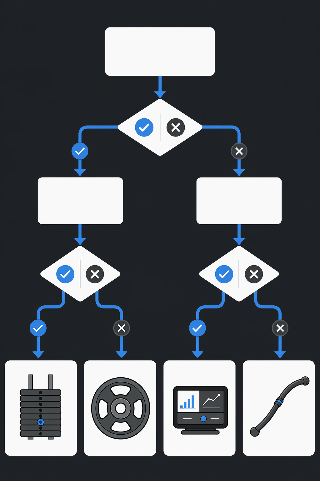 A decision flowchart with diamond-shaped nodes guiding the reader to one of four resistance types based on budget, space, and training priorities.