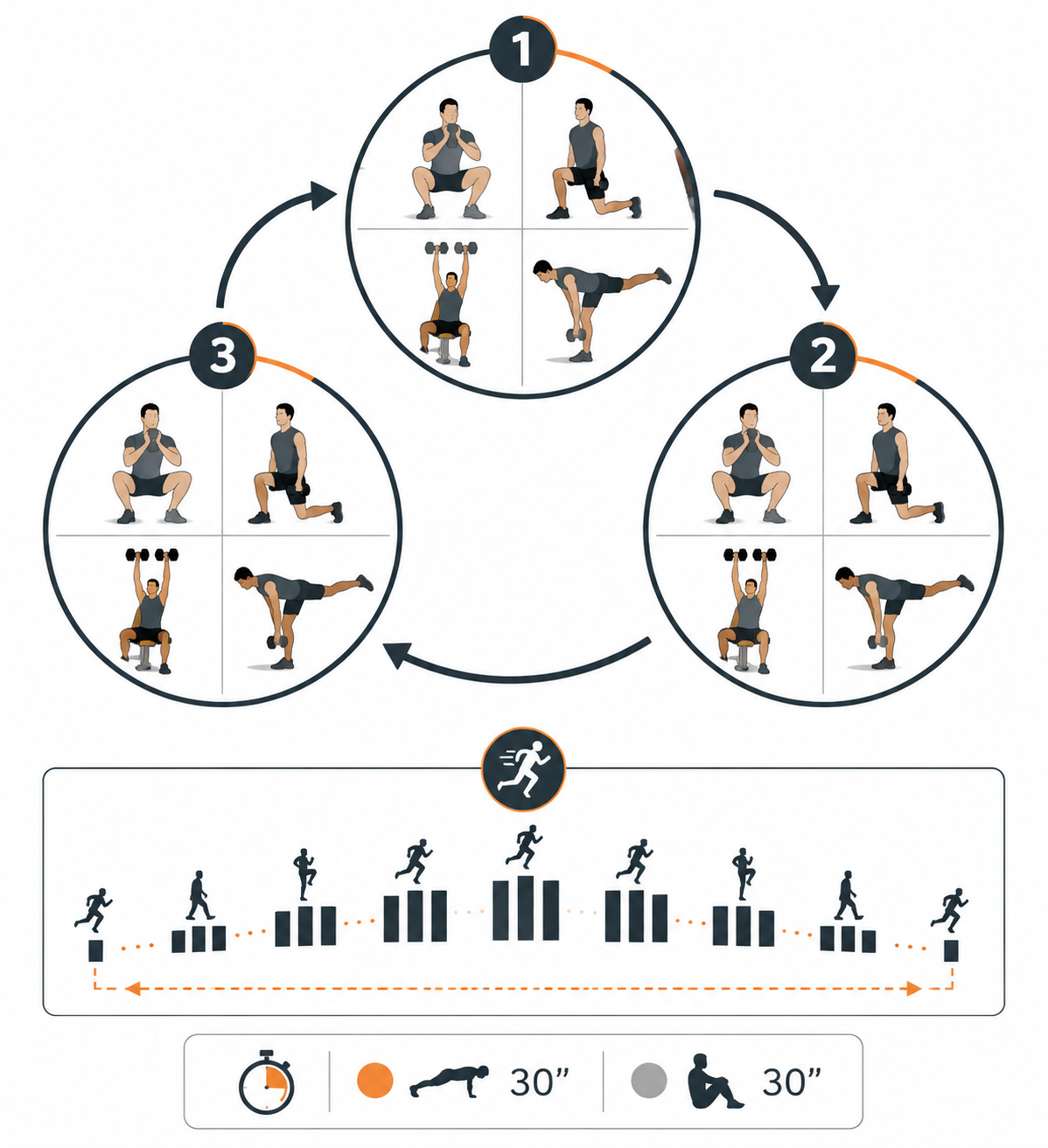 An editorial-style circuit diagram showing three rounds of goblet squats, lunges, dumbbell presses, and single-leg RDLs with a ladder finisher