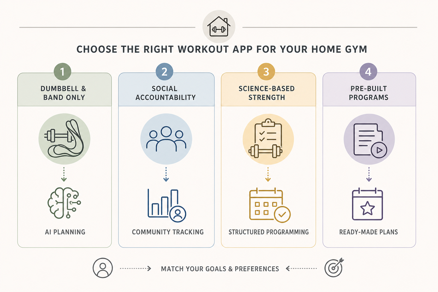 An editorial graphic with four labeled zones representing home gym profiles: 'Dumbbell & Band Only' linked to an AI planning icon, 'Social Accountability' linked to a community icon, 'Science-Based Strength' linked to a structured programming icon, and 'Pre-Built Programs' linked to a ready-made plans icon.