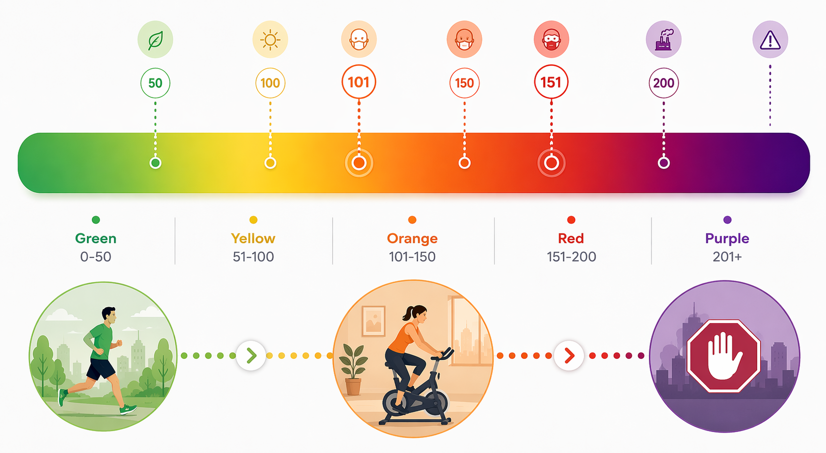 AQI color bands from green to purple with an outdoor runner moving indoors at the orange zone