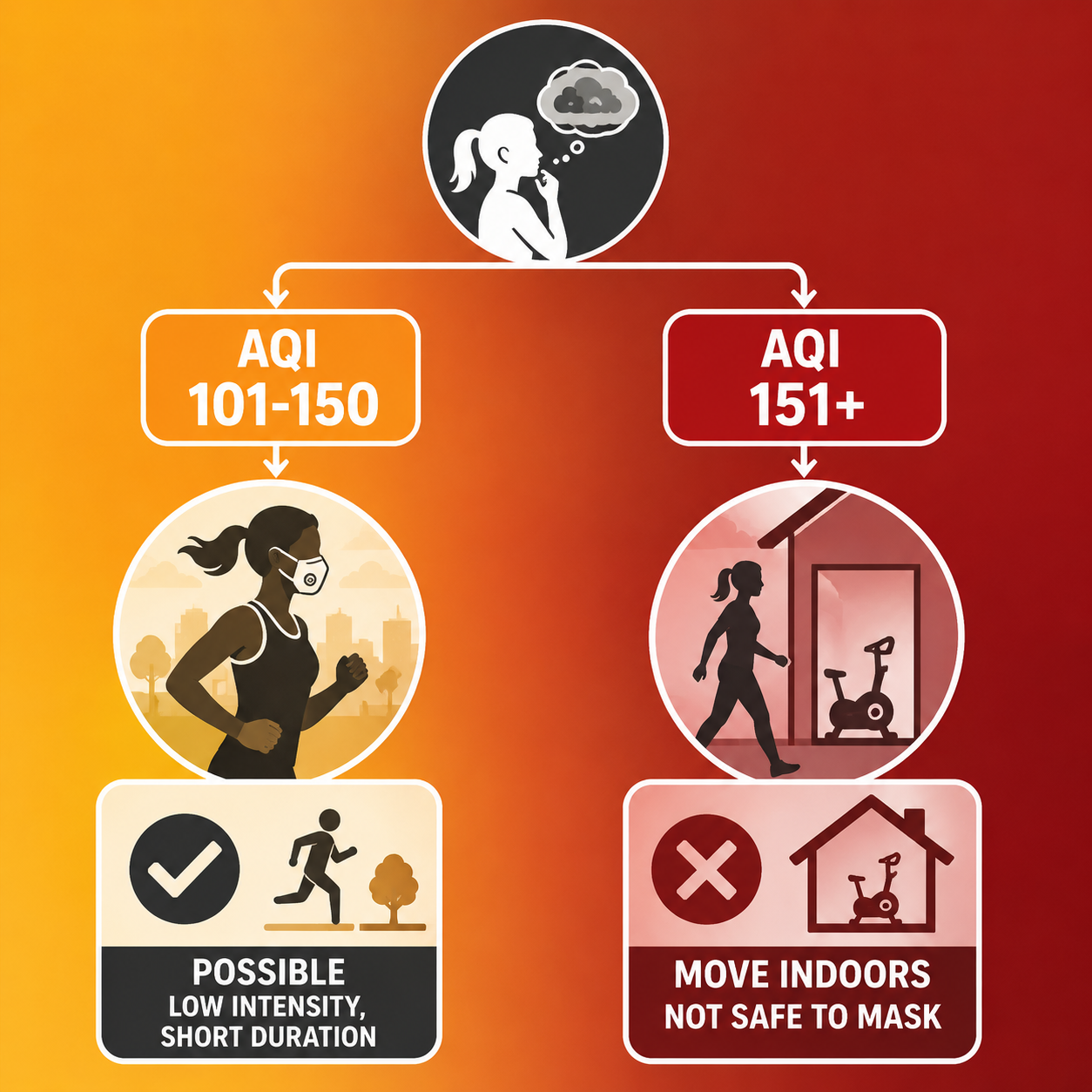 Decision flowchart comparing AQI 101 to 150 with a valved N95 against AQI 151 or higher with indoor exercise