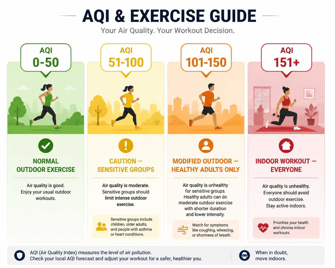 Color-coded AQI exercise decision guide from Green through Red