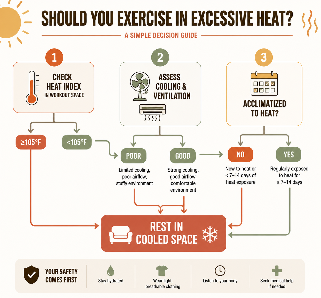 Decision flowchart for checking workout-space heat index, cooling and ventilation, and heat acclimatization before resting in a cooled space
