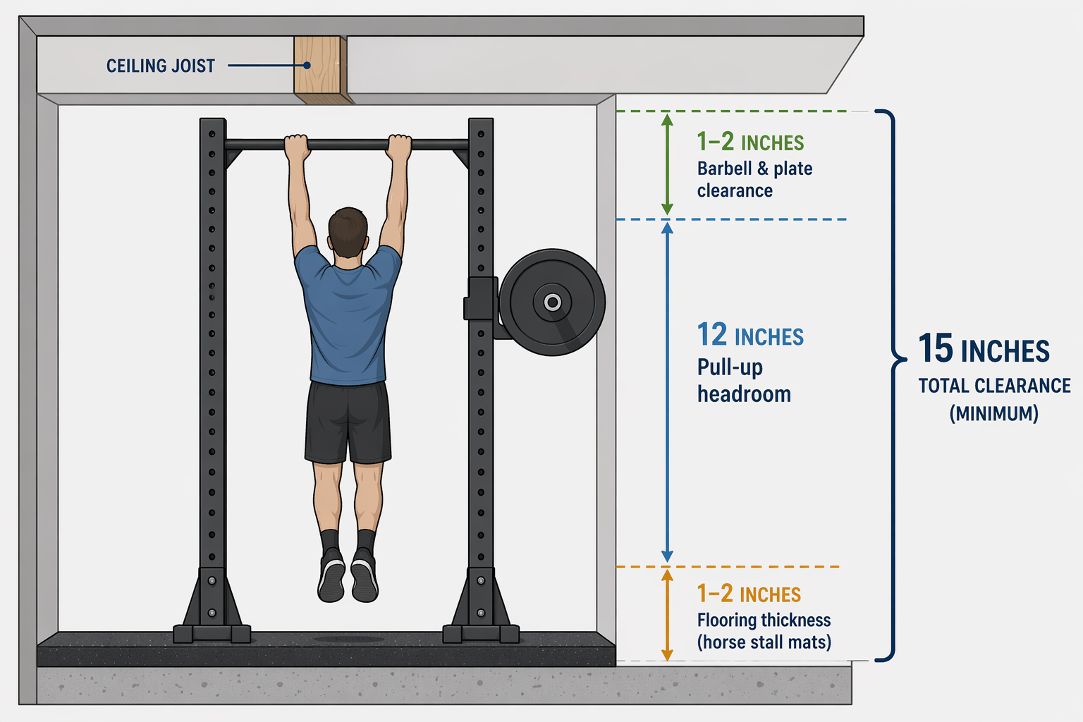 Diagram showing flooring thickness, pull-up headroom, and overhead barbell clearance above a squat rack