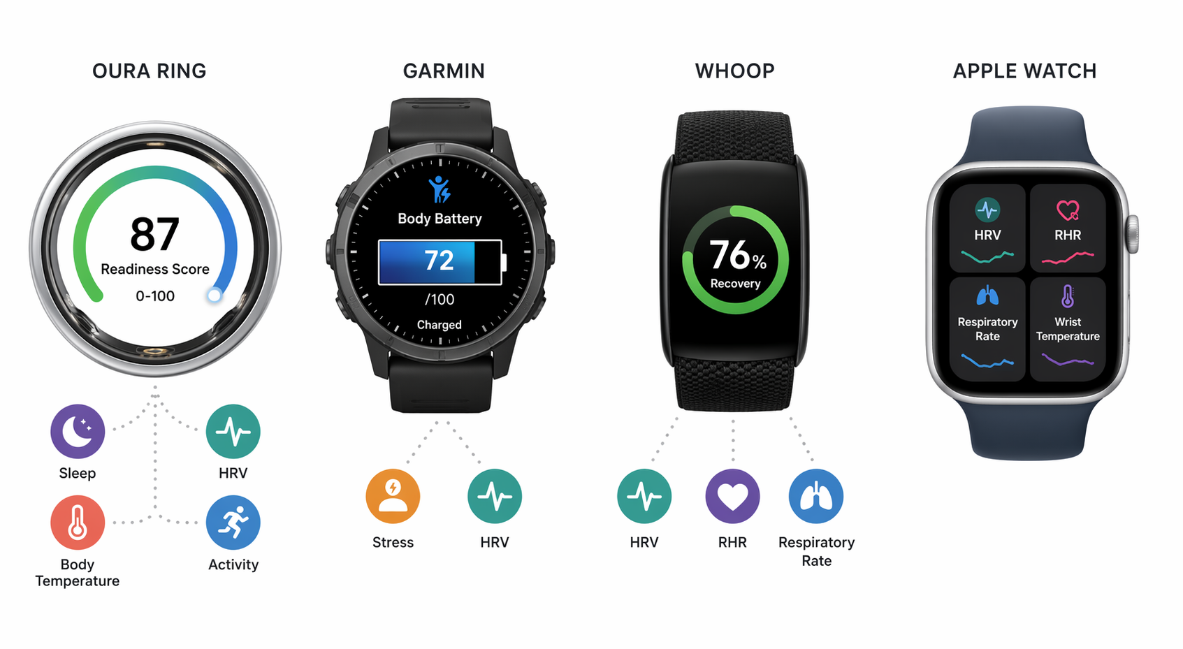 Editorial comparison chart showing Oura Ring, Garmin, Whoop, and Apple Watch with recovery-related metrics