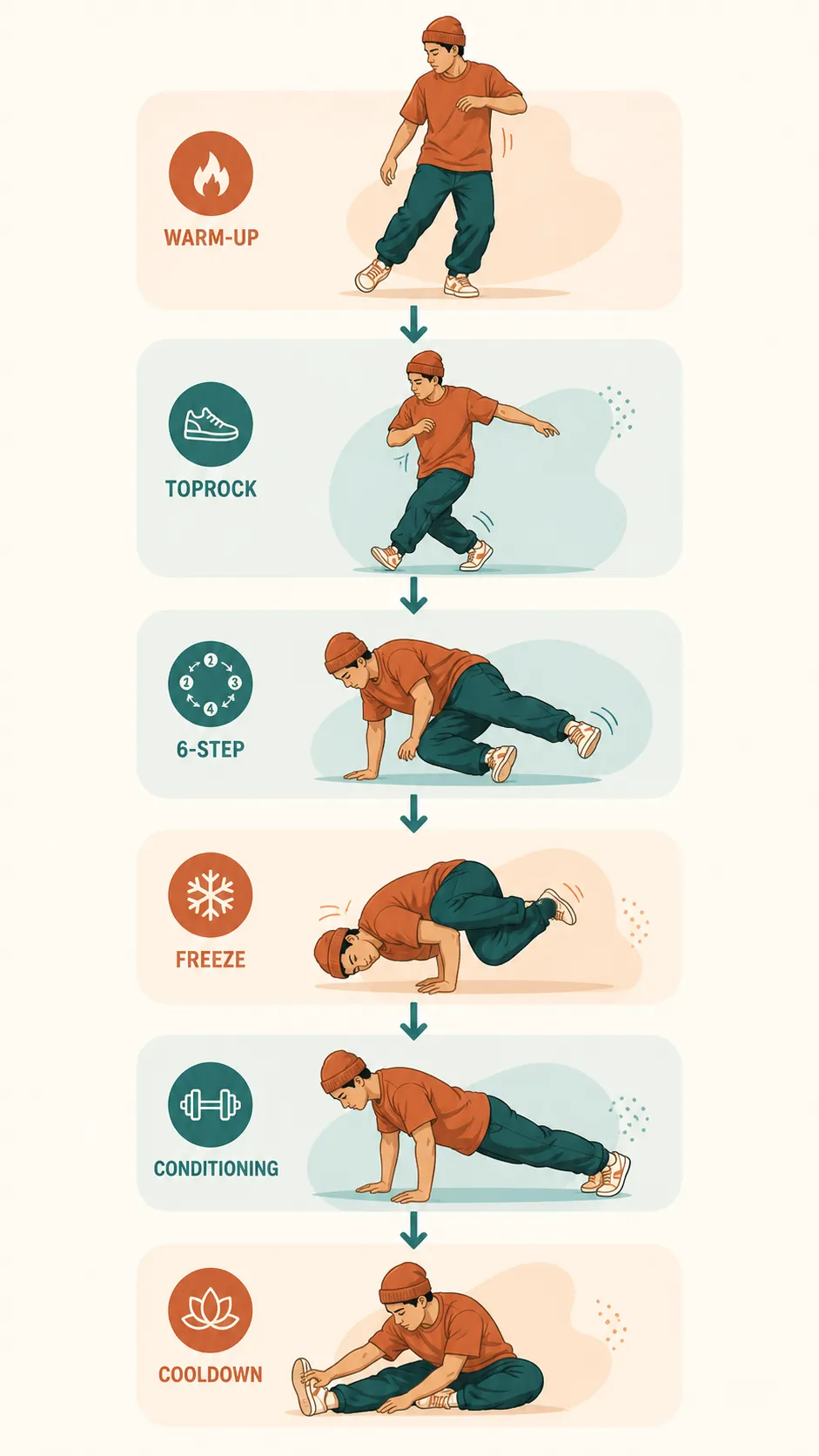 Standing-to-floor flow for a beginner breakdance workout, from warm-up and toprock through the 6-step, freezes, conditioning, and cooldown