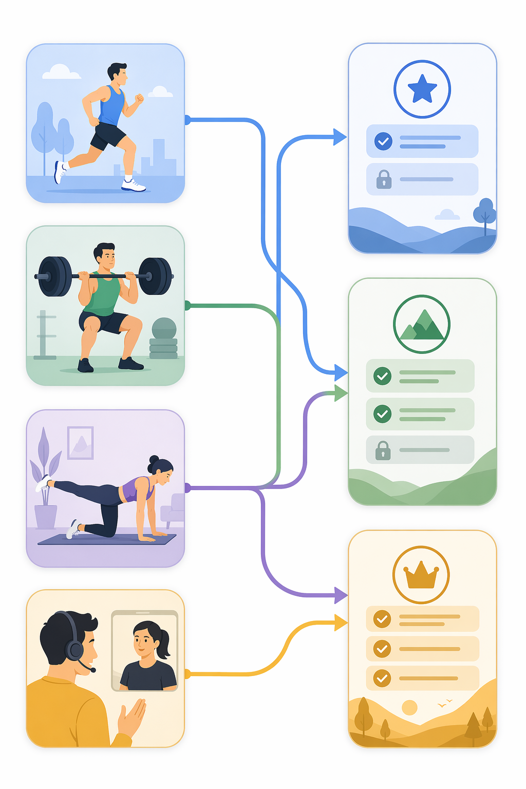 A decision tree matching runners, lifters, home exercisers, and coaching users to free, mid-tier paid, and premium app tiers