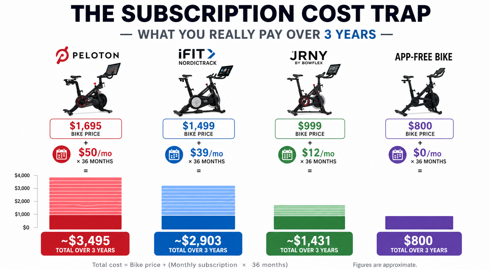 Four-column cost comparison showing stacked bars for 3-year total ownership: Peloton at approximately $3,495, iFIT at approximately $2,903, JRNY at approximately $1,431, and an app-free bike at $800, with bike silhouettes above each column.