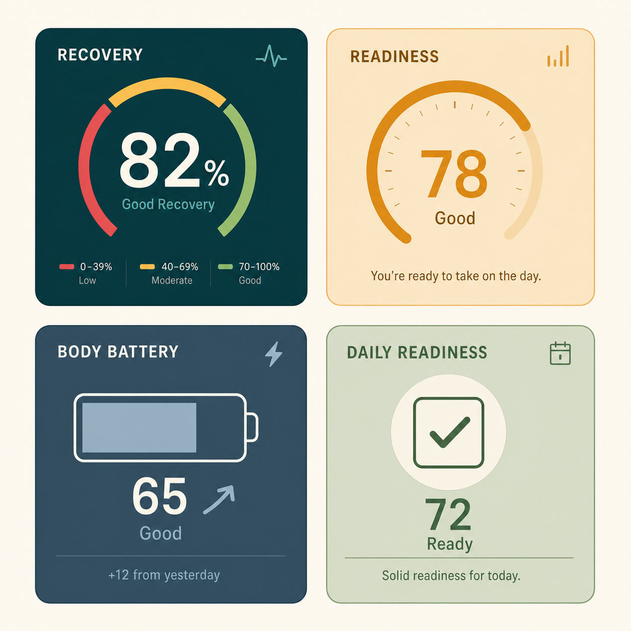 A 2x2 grid of four minimal fictional fitness tracker dashboard cards showing different recovery score representations: a large percentage with colored zones, a circular readiness gauge, a battery icon with charge level, and a simple daily readiness checklist design, in muted teal, amber, slate, and sage tones on an off-white background.