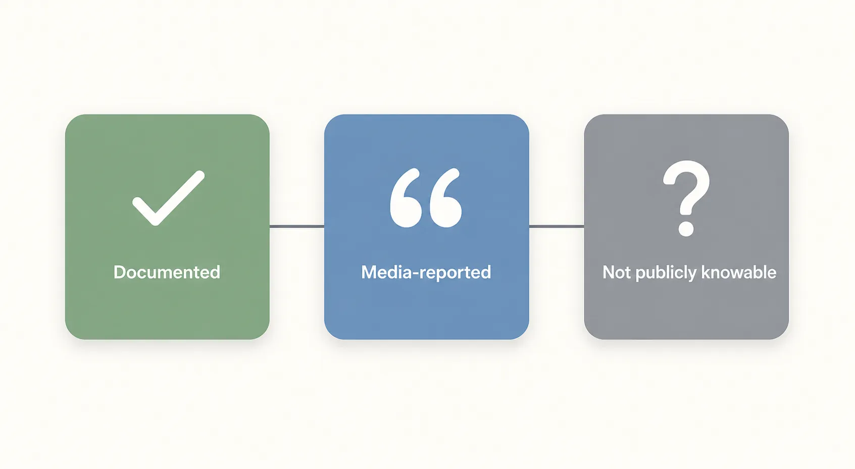 Diagram separating John Goodman weight loss claims into documented, media-reported, and not publicly knowable categories