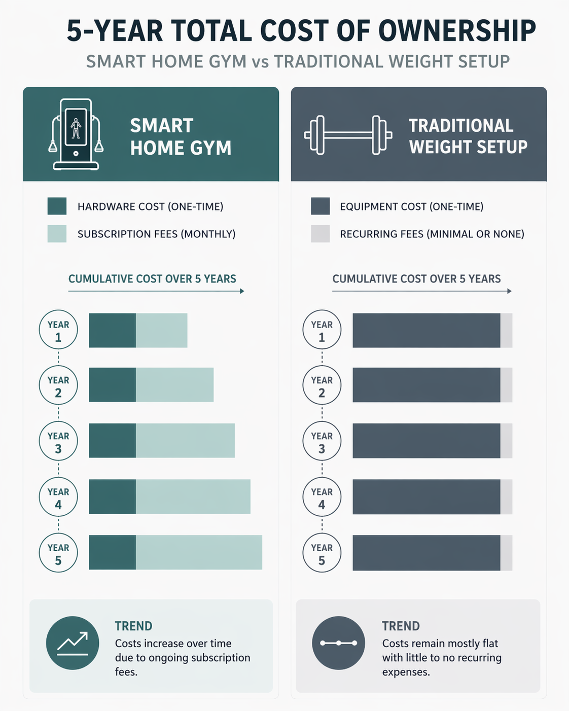 Infographic comparing five-year total cost of a smart gym with subscription fees against a traditional barbell setup