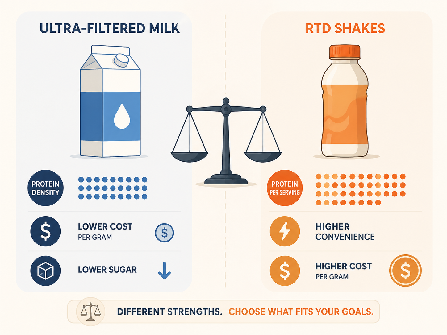 Comparison graphic showing ultra-filtered milk for protein density and lower cost versus RTD protein shakes for higher total protein and convenience