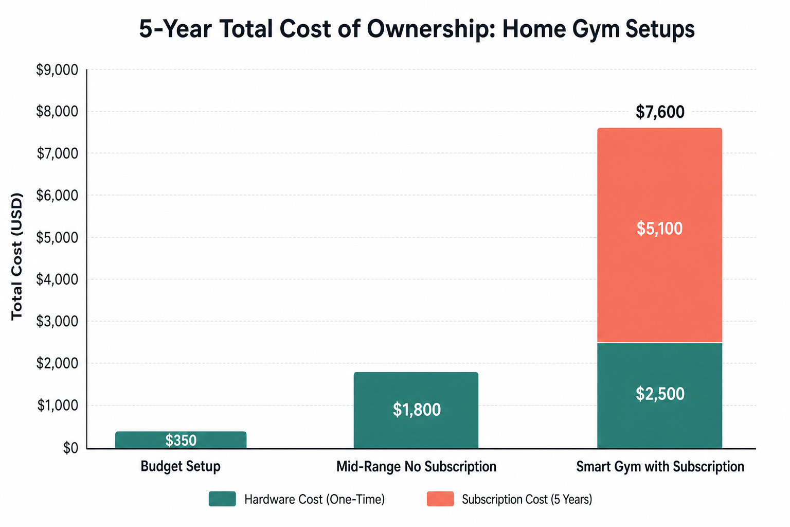 Bar chart comparing five-year total cost of ownership for three home gym setup types: budget setup, mid-range subscription-free setup, and a smart gym with subscription exceeding $7,000.