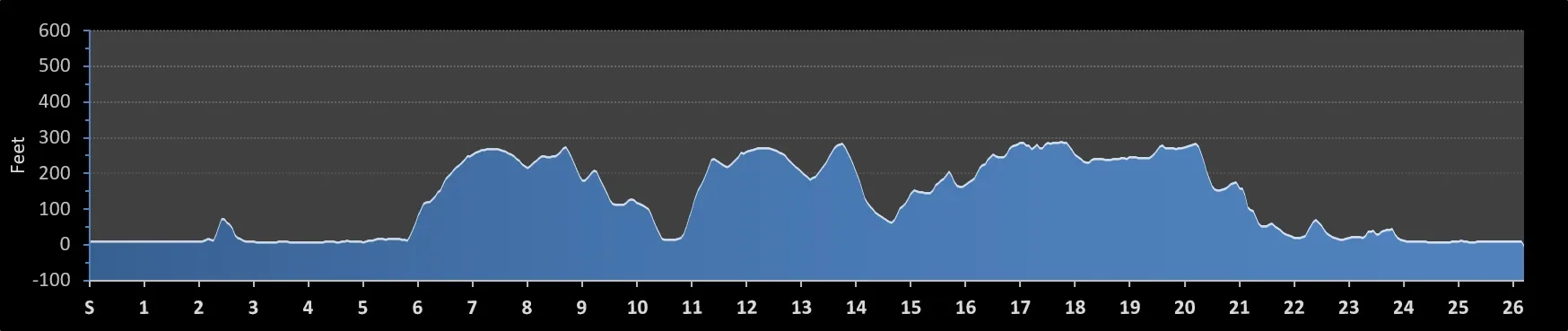 San Francisco Marathon course elevation profile with major climbs and descents across the full marathon distance