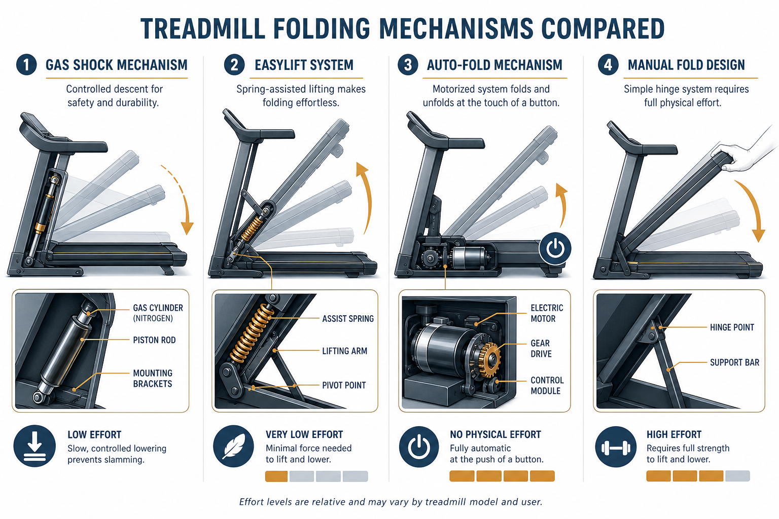 Four cross-section diagrams comparing folding mechanisms: a gas shock cylinder slowly lowering a deck, a spring-assisted EasyLift mechanism, a motor-driven auto-fold system with a gear and power icon, and a manual hinge mechanism requiring hand pressure, each labeled with its mechanism type.