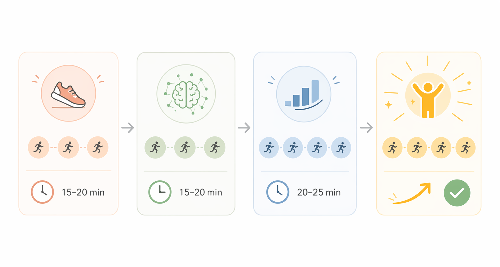 A timeline showing four weekly progression cards: Week 1 with three circles and a clock (3x sessions, 15-20 min), Week 2 with three circles and a neural symbol, Week 3 with four circles and a longer clock, Week 4 with a checkmark and upward arrow.