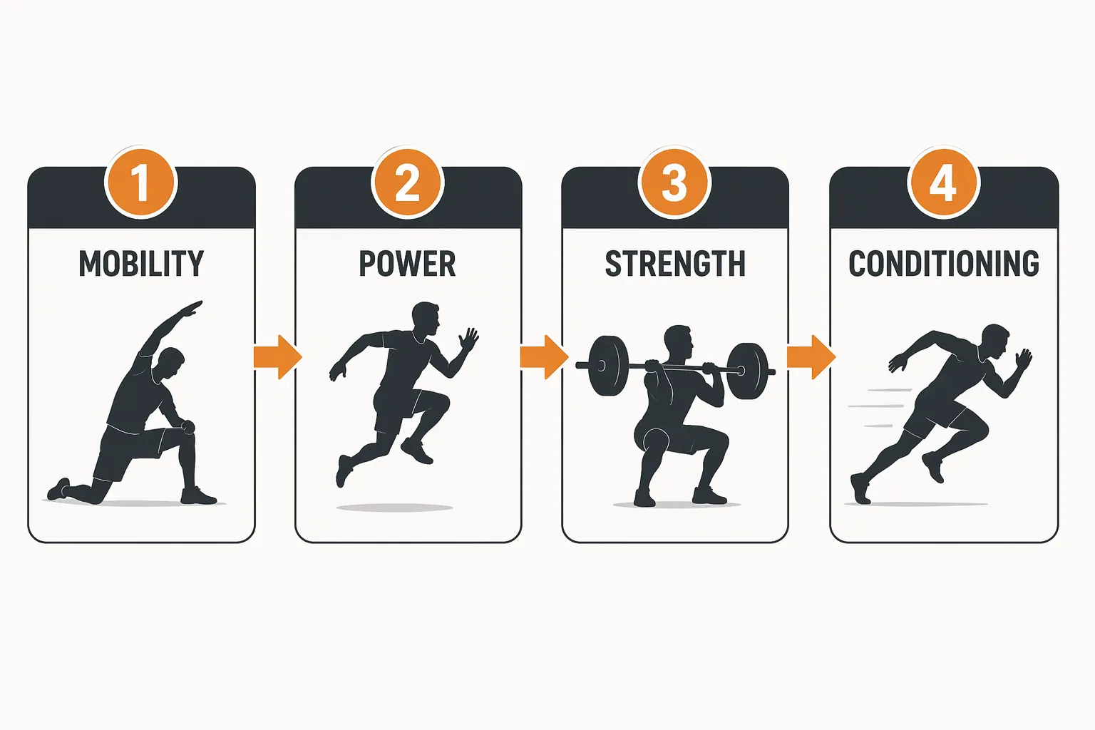 Four-block training template showing mobility, power, strength, and conditioning in sequence