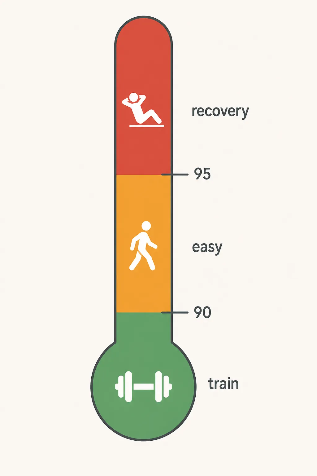 Thermometer infographic showing train, easy, and recovery zones at 90 and 95 degrees