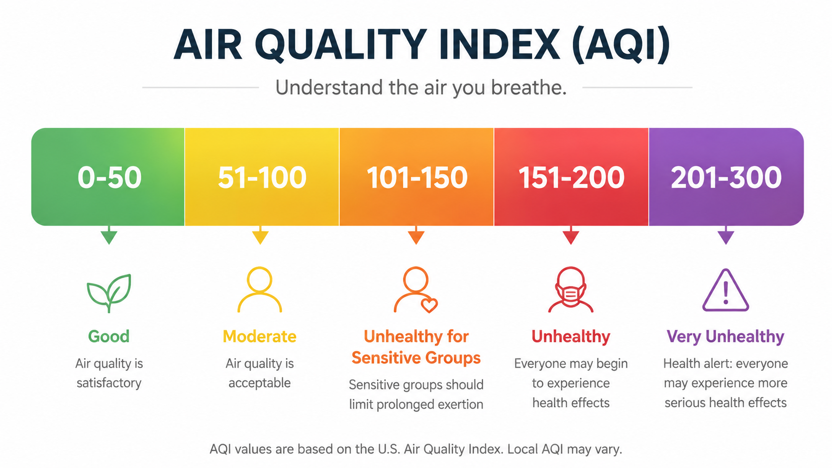 Air Quality Index scale from good through very unhealthy