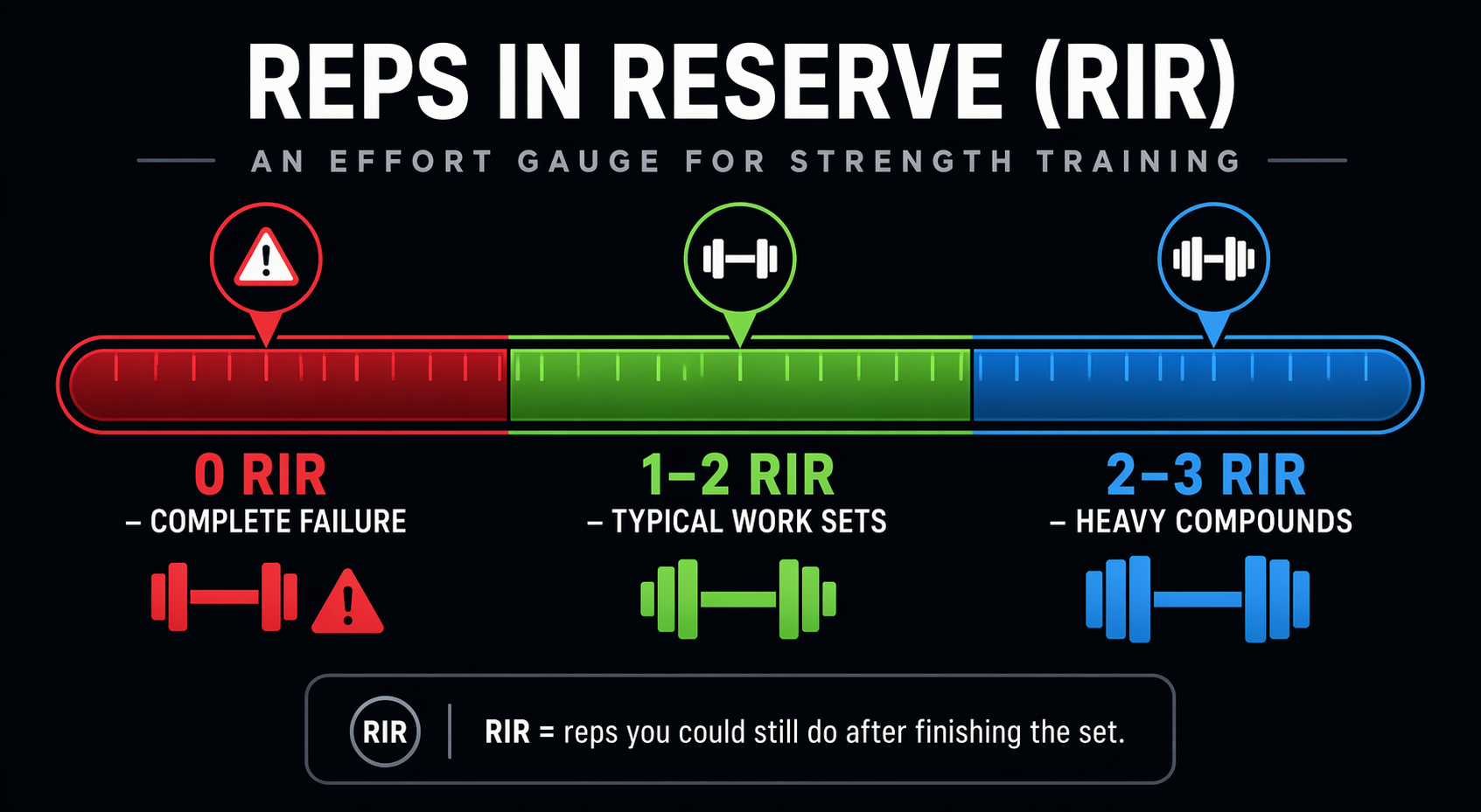 Horizontal gauge infographic on dark background: left red zone '0 RIR – Complete Failure' with warning icon, middle green zone '1–2 RIR – Typical Work Sets' with consistent rep icon, right blue zone '2–3 RIR – Heavy Compounds' with heavier dumbbell icon. Below: 'RIR = reps you could still do after finishing the set.' Clean flat vector, bright accent colors.