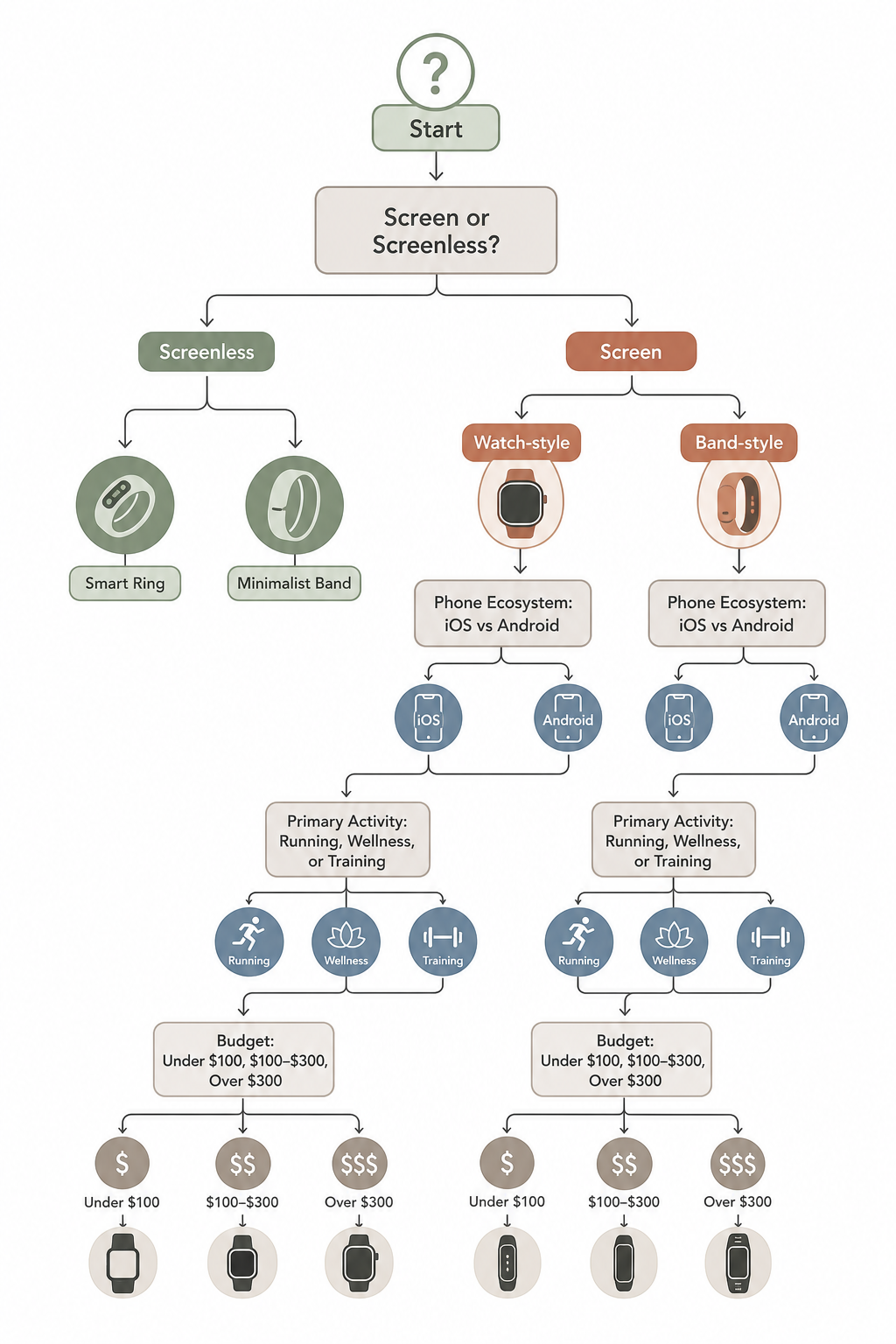 A decision flowchart starting with 'Do you want a screen?' branching through phone ecosystem, primary activity, and budget to reach device recommendations.
