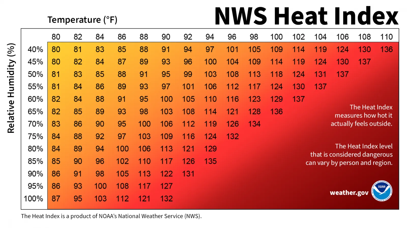 National Weather Service heat index chart showing risk categories from Caution to Extreme Danger