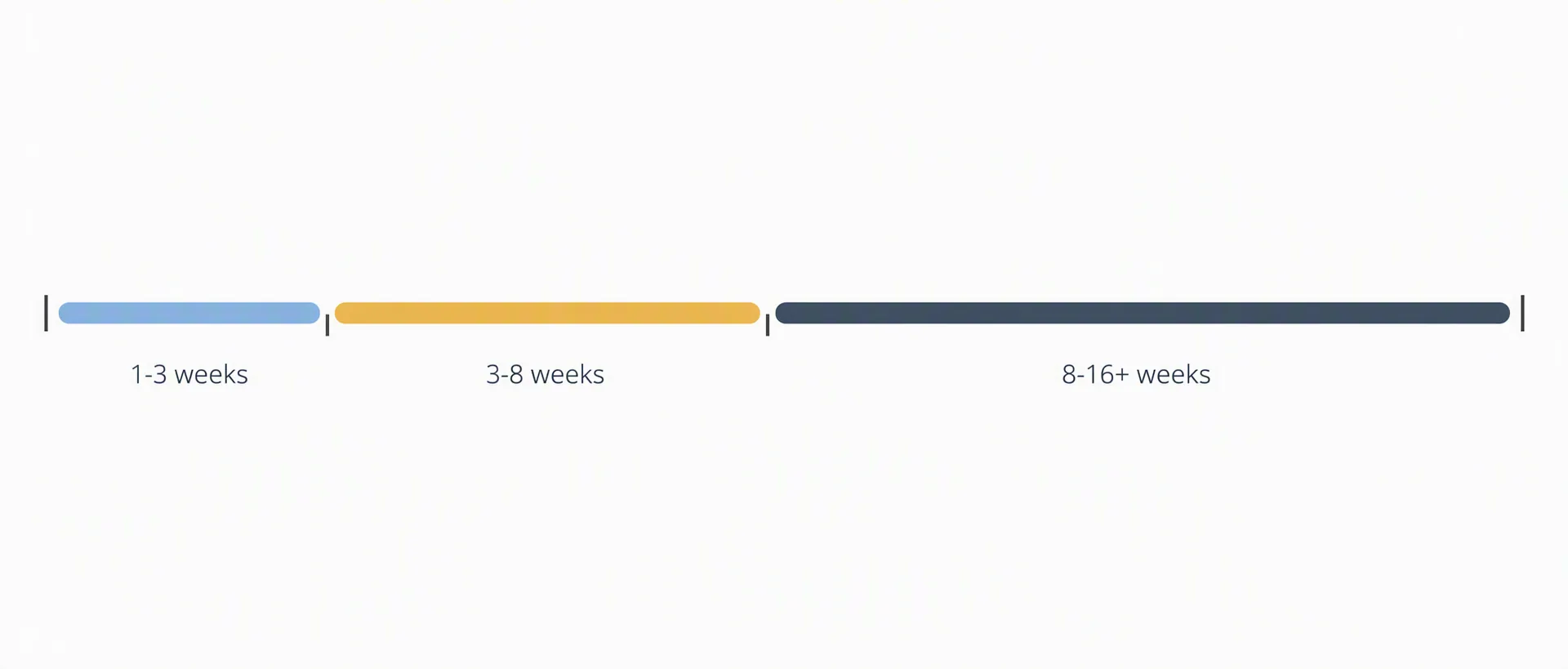 Minimal timeline graphic showing grade-dependent hamstring recovery windows of 1-3 weeks, 3-8 weeks, and 8-16+ weeks