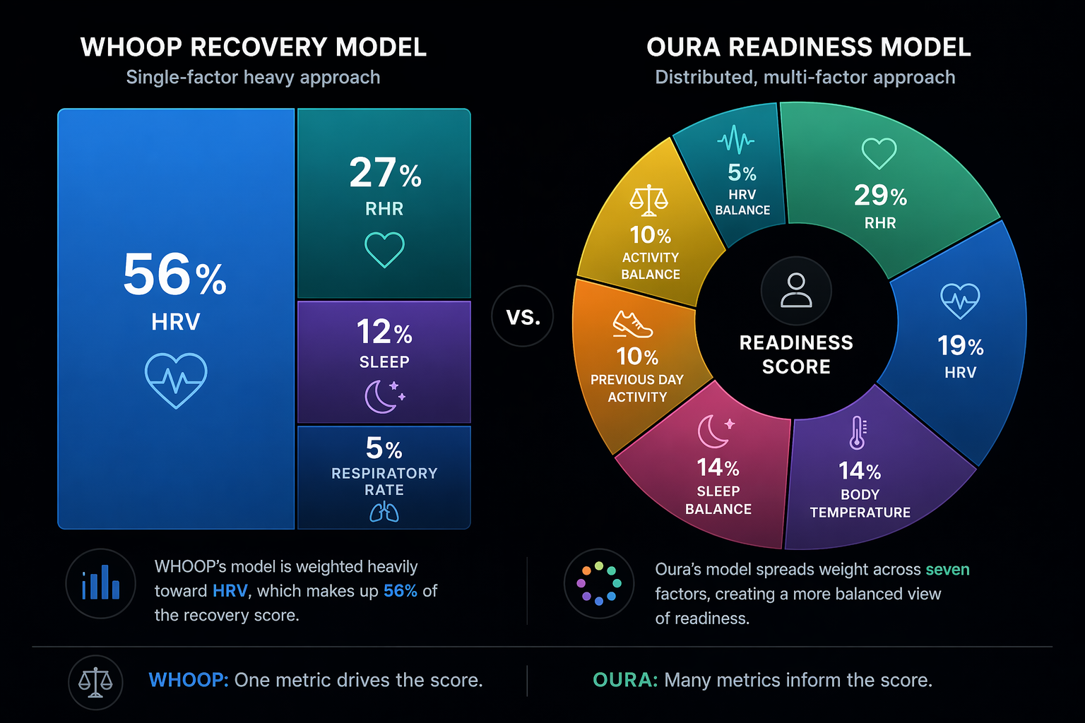 Comparison graphic showing WHOOP's HRV-heavy recovery model beside Oura's distributed readiness model