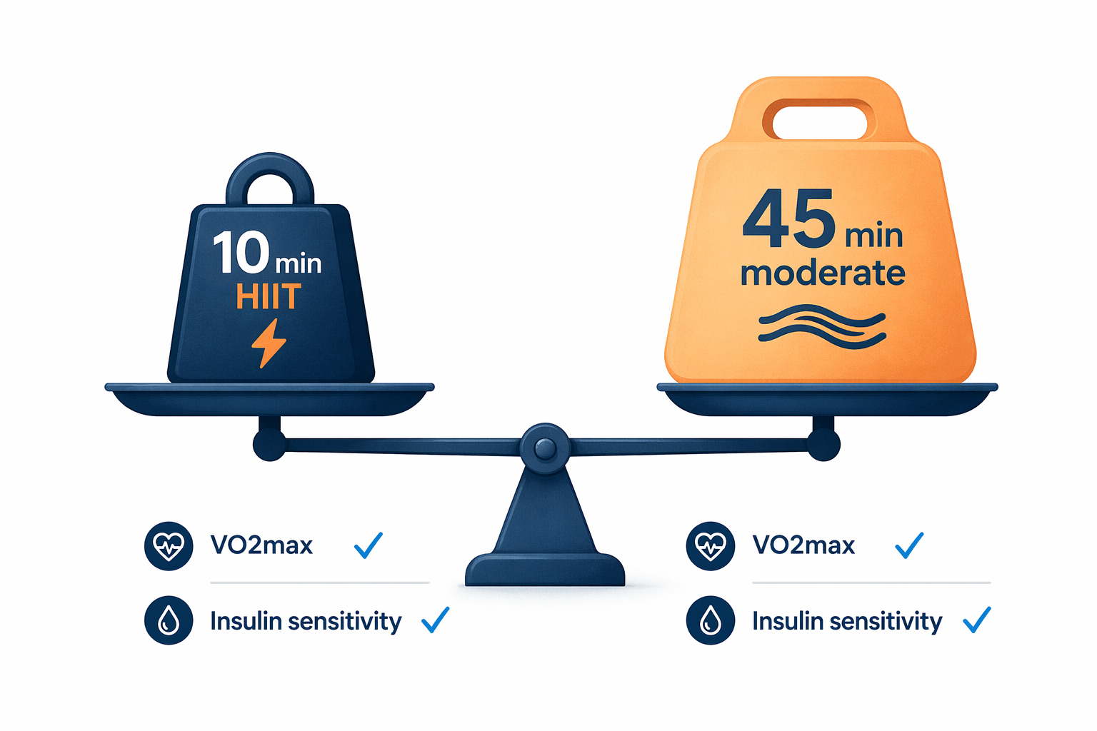 Balanced scale comparing 10-minute HIIT with 45-minute moderate cardio for VO2max and insulin sensitivity