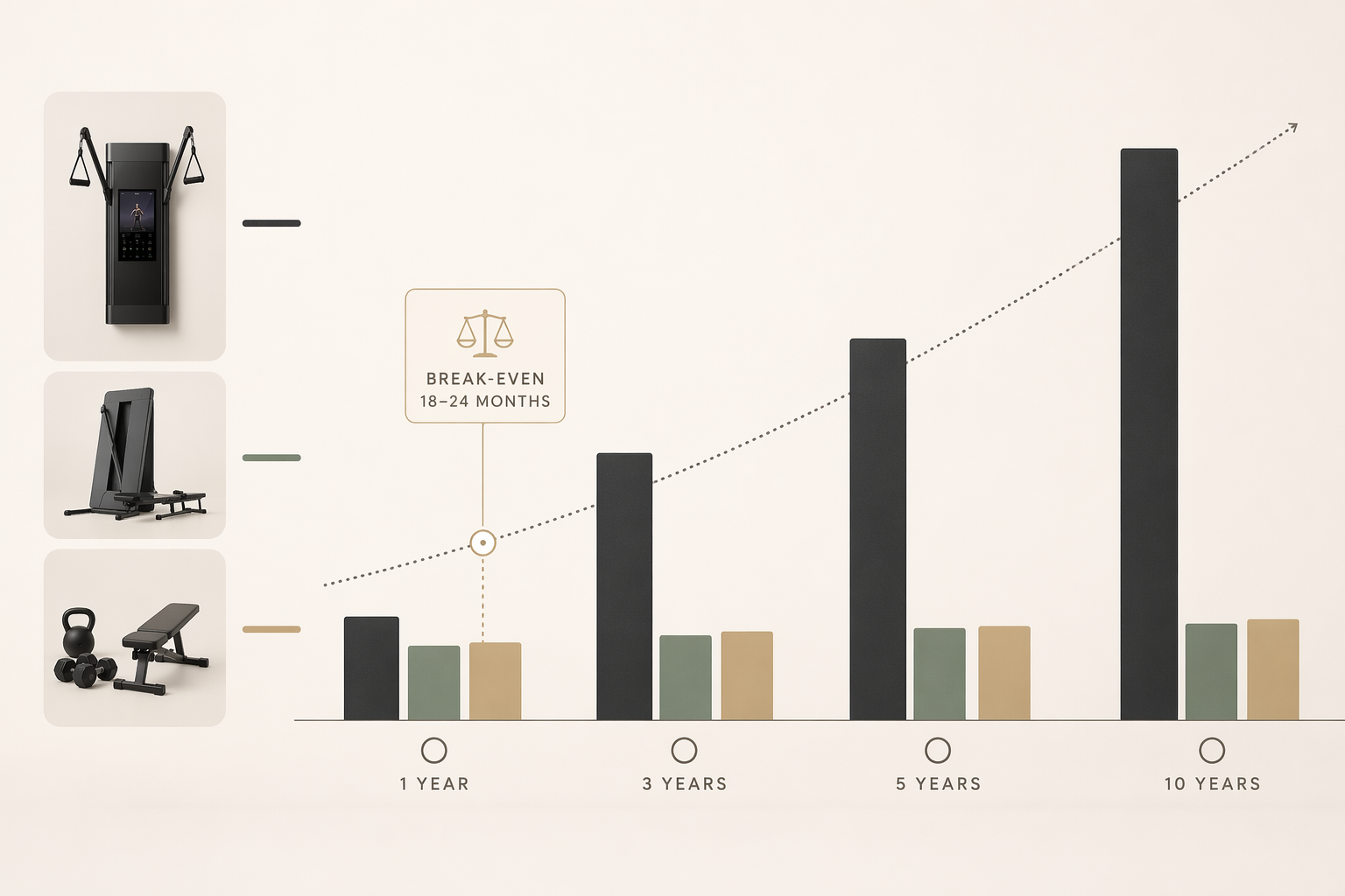 A clean editorial-style bar chart comparing cumulative costs of Tonal against Speediance, traditional home gyms, and gym-plus-trainer memberships across 1, 3, 5, and 10-year time horizons, with a break-even marker near the 18–24 month point.