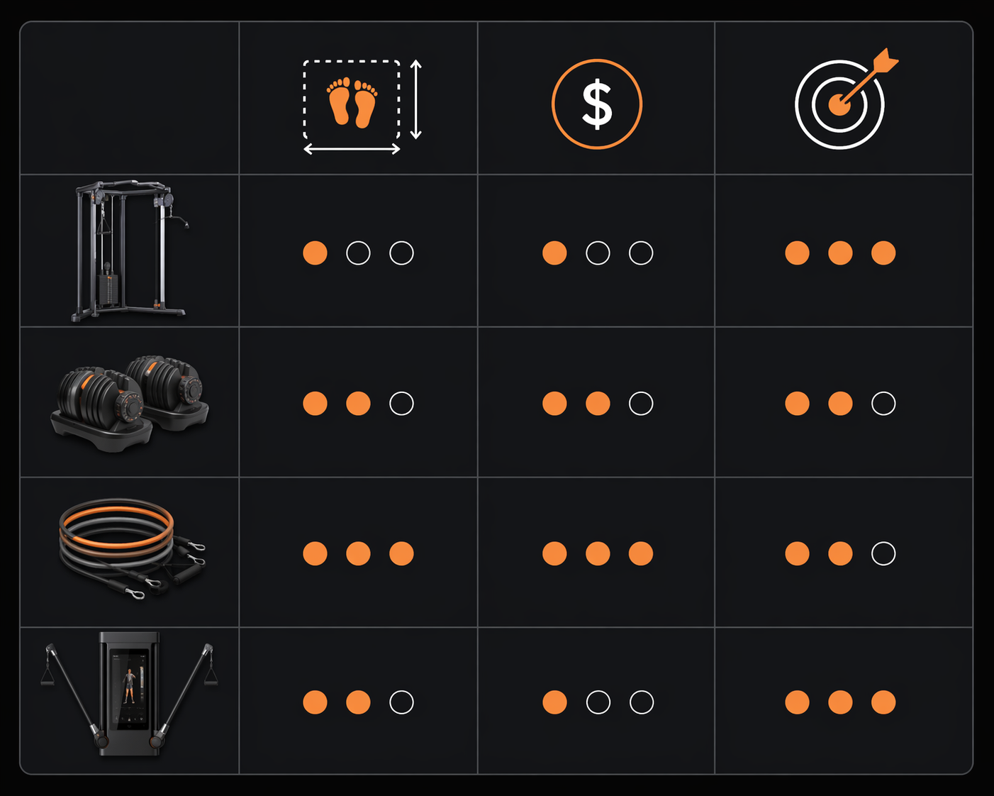 Decision matrix comparing cable machines, adjustable dumbbells, resistance bands, and smart gyms by floor space, budget, and training goal
