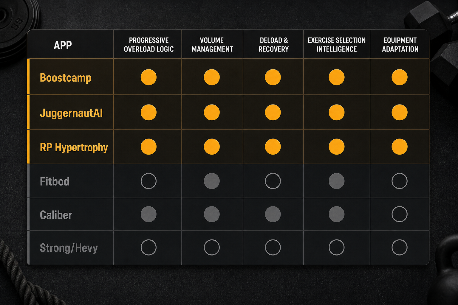 A comparison grid showing six apps scored across five criteria. Boostcamp, JuggernautAI, and RP Hypertrophy show mostly filled circles; Strong/Hevy show mostly empty circles.