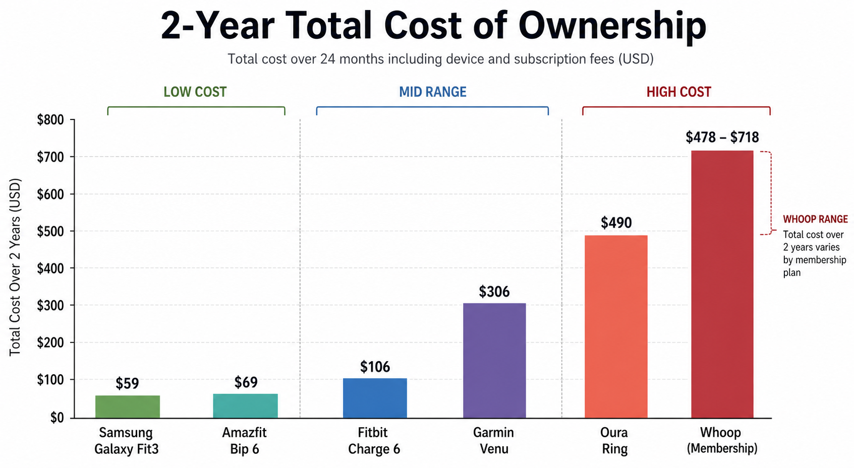 Bar chart comparing the two-year total cost of ownership for major fitness tracker brands, with Samsung and Amazfit as the shortest bars and Whoop as the tallest.