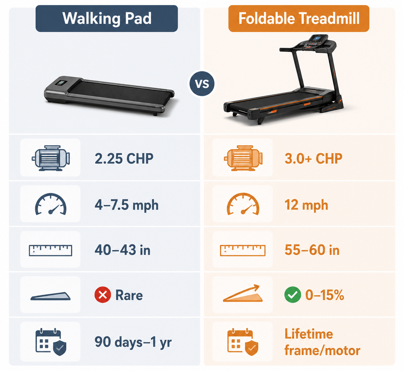 Comparison graphic showing motor power, top speed, deck length, incline, and warranty differences between walking pads and foldable treadmills
