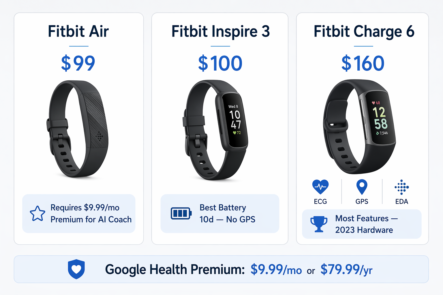 Three vertical price-tier cards side by side on a light grey background. Left card: 'Fitbit Air — $99' with a screenless band icon and 'Requires $9.99/mo Premium for AI Coach' tag. Middle card: 'Fitbit Inspire 3 — $100' with a display icon and 'Best Battery 10d — No GPS' tag. Right card: 'Fitbit Charge 6 — $160' with ECG and GPS icons and 'Most Features — 2023 Hardware' tag. A banner at the bottom reads 'Google Health Premium: $9.99/mo or $79.99/yr'. Blue and gray palette, clean typography.
