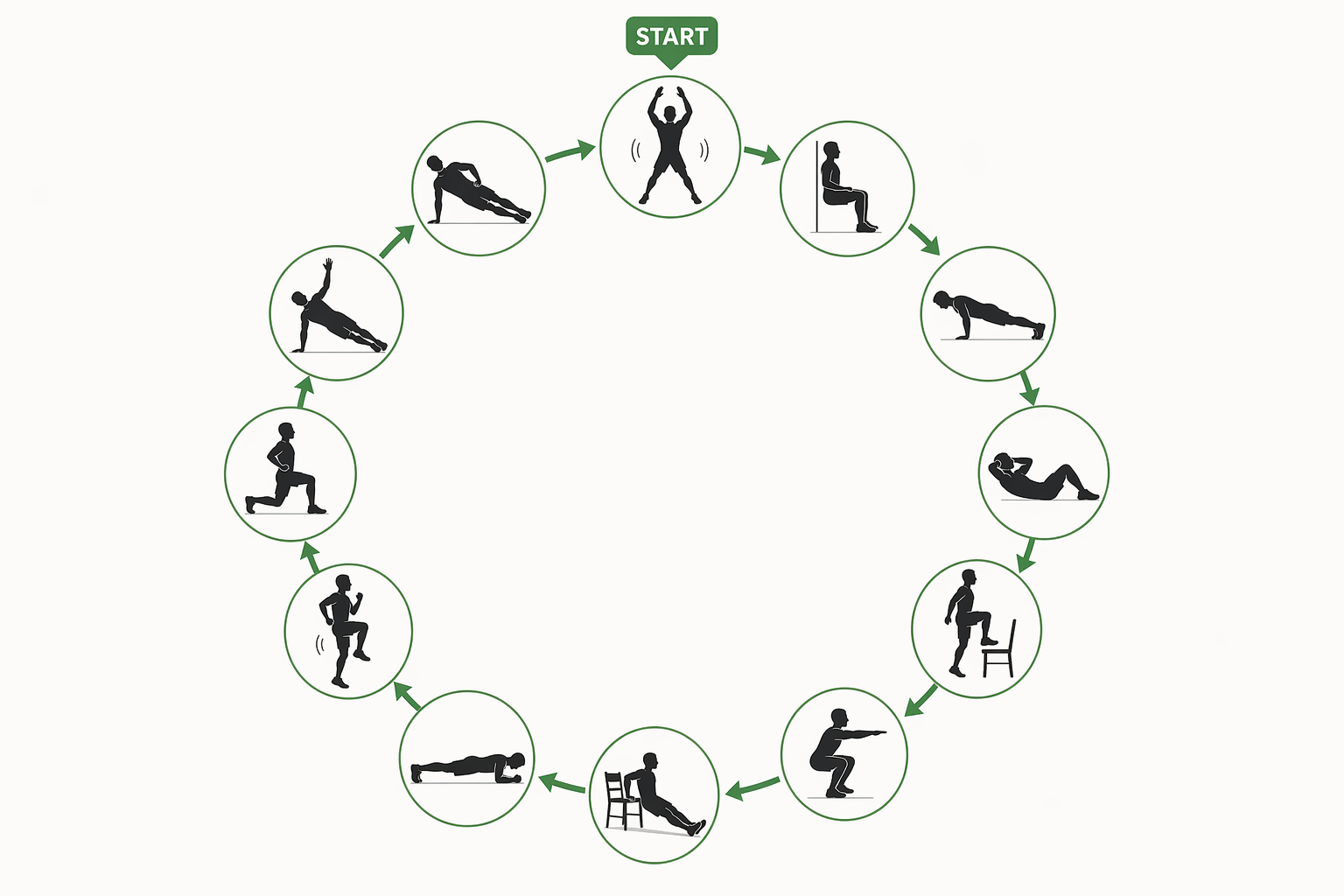 A circular infographic showing the 12 bodyweight exercises arranged clockwise: jumping jacks, wall sit, push-up, abdominal crunch, step-up, squat, triceps dip, plank, high knees, lunge, push-up with rotation, and side plank.