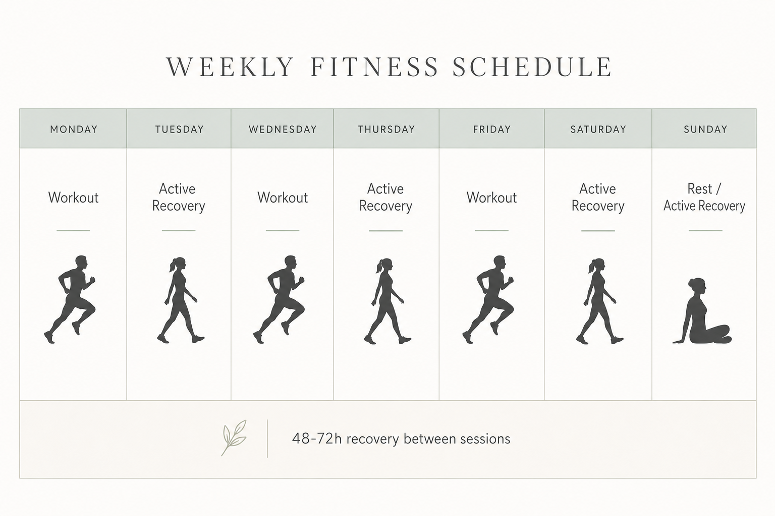 Minimalist weekly calendar showing alternating 'Workout' and 'Active Recovery' days with a note about 48-72 hours recovery.
