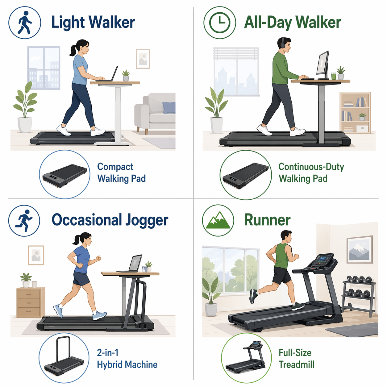 Four-quadrant decision framework matching home-office user profiles to walking pad, continuous-duty walking pad, 2-in-1 hybrid, and treadmill