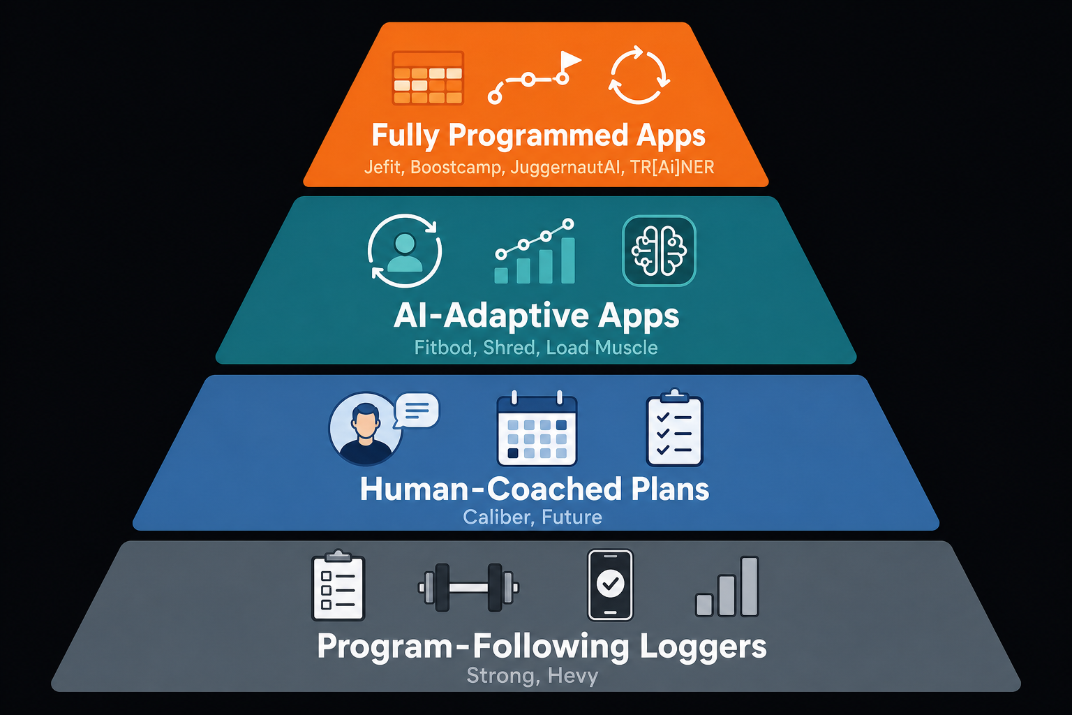A four-tier pyramid infographic showing the hierarchy of fitness apps from loggers at the bottom to fully programmed apps at the top.