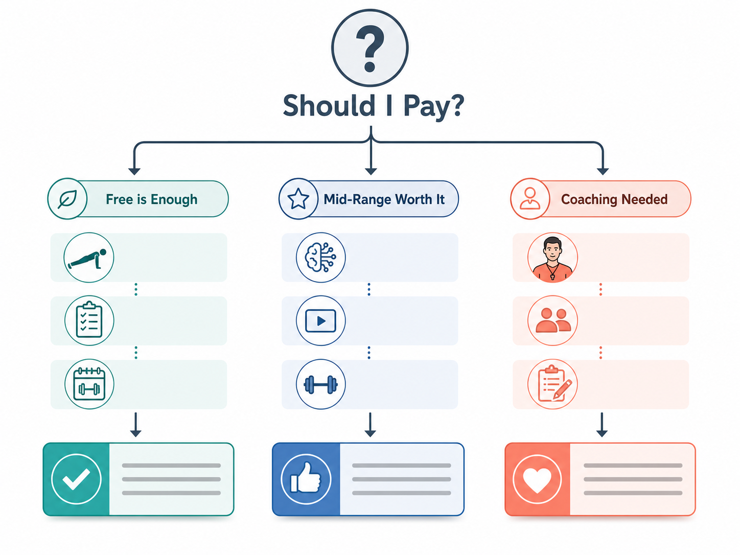 A decision flowchart titled ‘Should I Pay?’ with three branches: Free is Enough, Mid-Range Worth It, Coaching Needed.