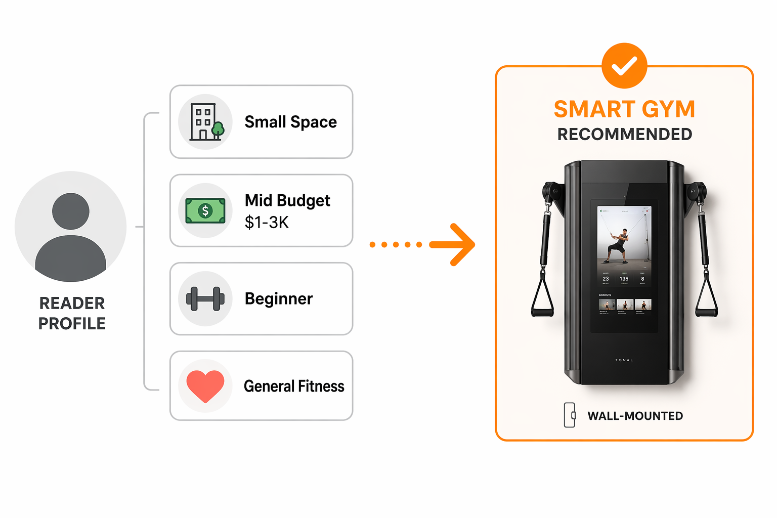 A simple avatar silhouette with four constraint badges (Small Space, Mid Budget $1-3K, Beginner, General Fitness) on the left, an orange arrow in the center, and a highlighted smart gym category on the right.